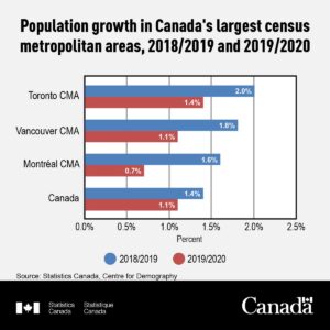 Population Growth