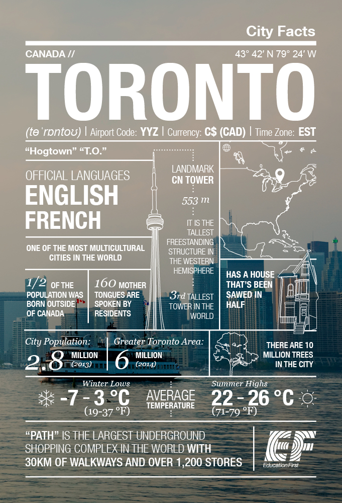 Toronto City Facts